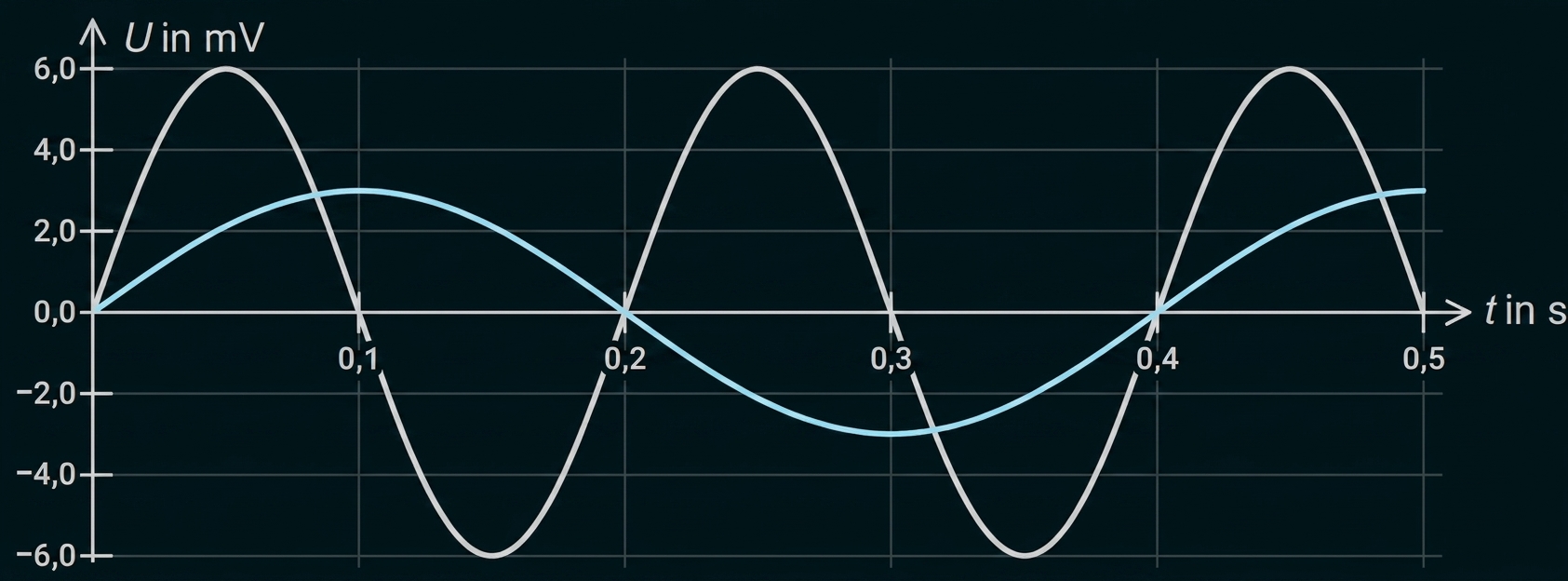 Zwei sinusförmige Kurven in einem Diagramm mit Spannung U in mV über Zeit t in s.